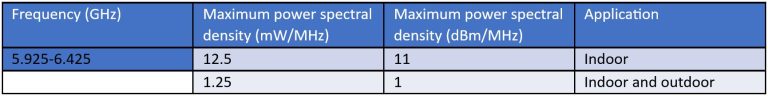 May Regulatory Newsletter Graphic - Thailand- Maximum power spectral density: Limit