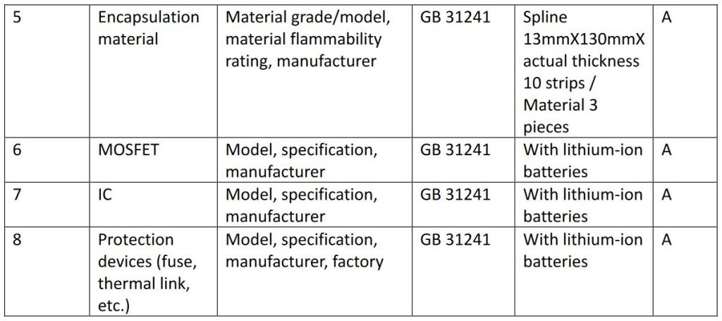 List of critical components and materials for lithium-ion battery packs graph 2