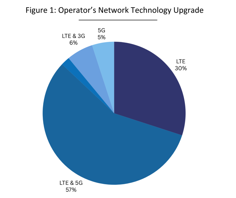 2G and 3G Decommissioning Operator's Network Technology Upgrade Pie Chart